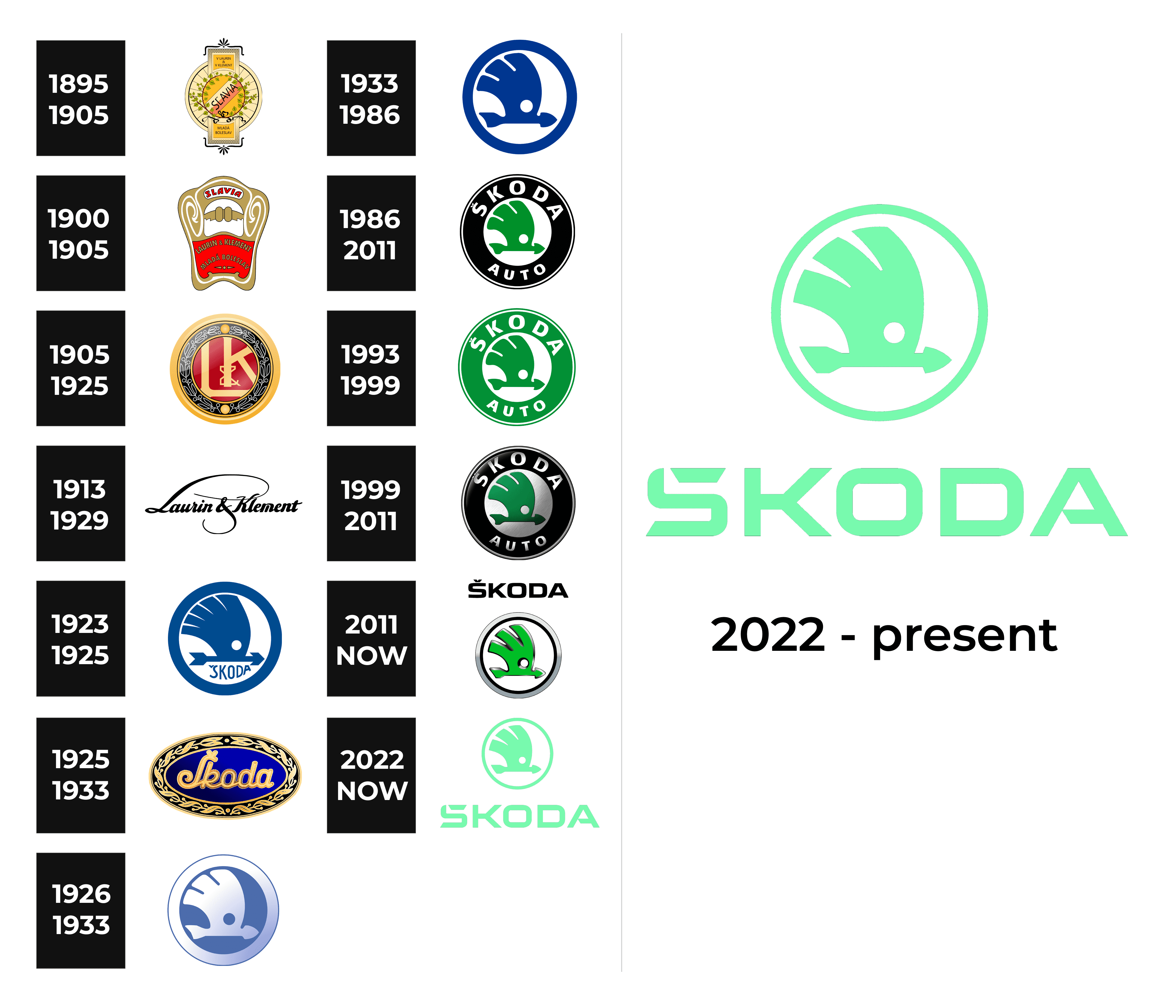 Evolución logos de Skoda